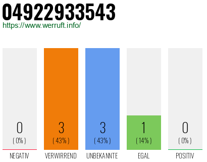 Rufnummer 04922933543 Telefonnummer 04922933543