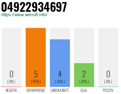 Rufnummer 04922934697 Telefonnummer 04922934697