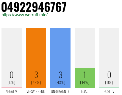 Rufnummer 04922946767 Telefonnummer 04922946767