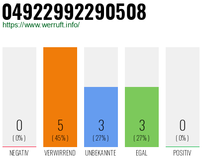 Rufnummer 04922992290508 Telefonnummer 04922992290508