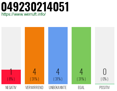Rufnummer 049230214051 Telefonnummer 049230214051
