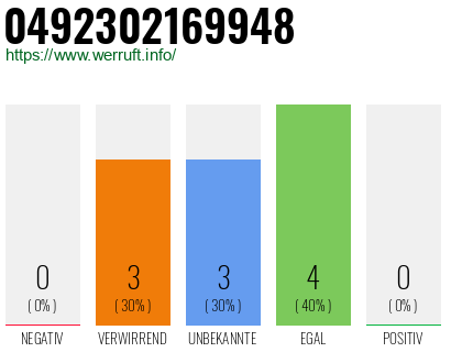 Rufnummer 0492302169948 Telefonnummer 0492302169948