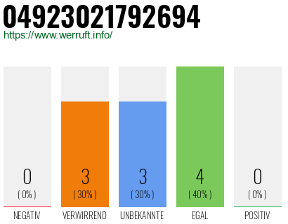 Rufnummer 04923021792694 Telefonnummer 04923021792694