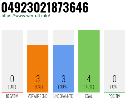 Rufnummer 04923021873646 Telefonnummer 04923021873646
