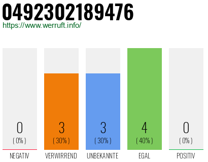 Rufnummer 0492302189476 Telefonnummer 0492302189476