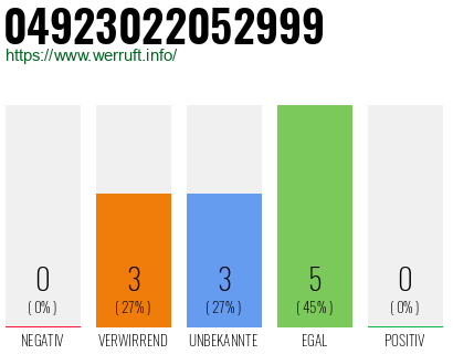 Rufnummer 04923022052999 Telefonnummer 04923022052999