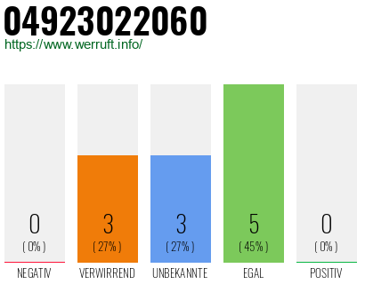 Rufnummer 04923022060 Telefonnummer 04923022060