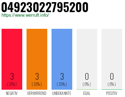 Rufnummer 04923022795200 Telefonnummer 04923022795200