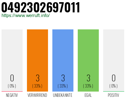 Rufnummer 0492302697011 Telefonnummer 0492302697011