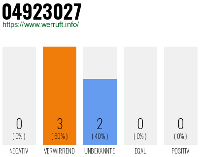 Rufnummer 04923027 Telefonnummer 04923027