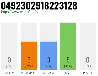 Rufnummer 0492302918223128 Telefonnummer 0492302918223128