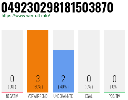 Rufnummer 049230298181503870 Telefonnummer 049230298181503870