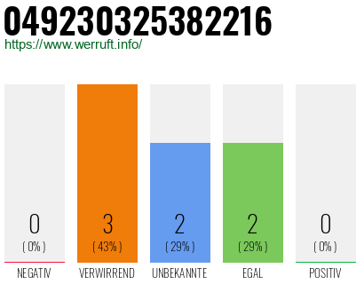 Rufnummer 049230325382216 Telefonnummer 049230325382216