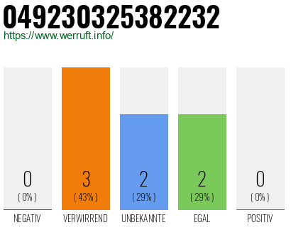 Rufnummer 049230325382232 Telefonnummer 049230325382232