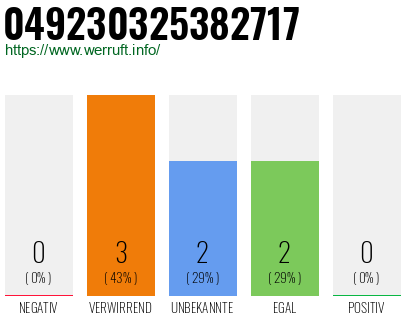 Rufnummer 049230325382717 Telefonnummer 049230325382717