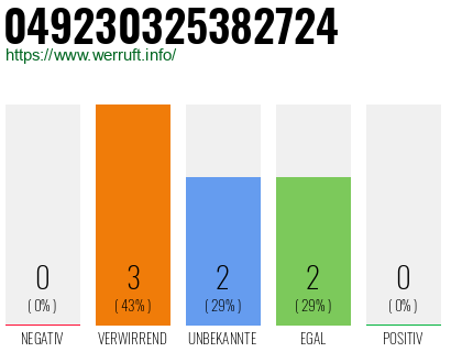 Rufnummer 049230325382724 Telefonnummer 049230325382724
