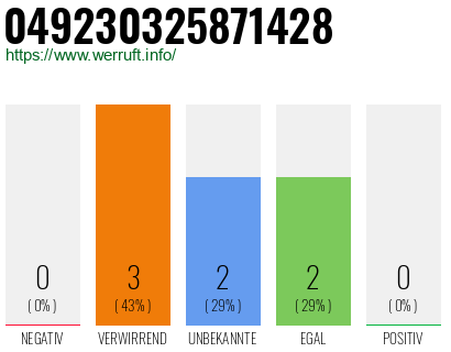 Rufnummer 049230325871428 Telefonnummer 049230325871428