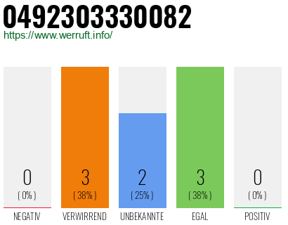 Rufnummer 0492303330082 Telefonnummer 0492303330082