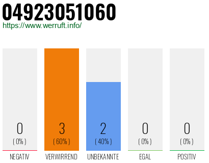 Rufnummer 04923051060 Telefonnummer 04923051060