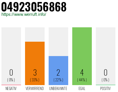 Rufnummer 04923056868 Telefonnummer 04923056868
