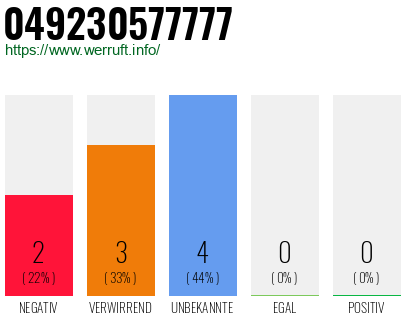 Rufnummer 049230577777 Telefonnummer 049230577777