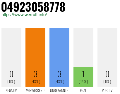 Rufnummer 04923058778 Telefonnummer 04923058778