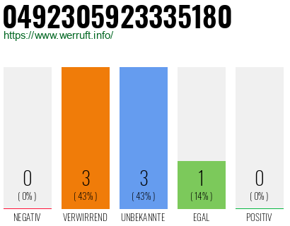 Rufnummer 0492305923335180 Telefonnummer 0492305923335180