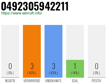 Rufnummer 0492305942211 Telefonnummer 0492305942211