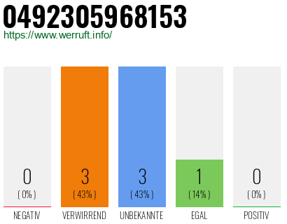 Rufnummer 0492305968153 Telefonnummer 0492305968153