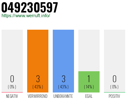 Rufnummer 049230597 Telefonnummer 049230597