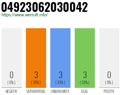 Rufnummer 04923062030042 Telefonnummer 04923062030042