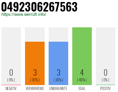 Rufnummer 0492306267563 Telefonnummer 0492306267563