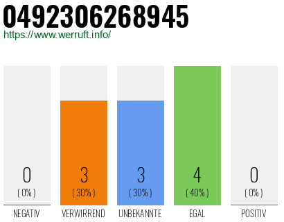 Rufnummer 0492306268945 Telefonnummer 0492306268945