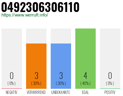 Rufnummer 0492306306110 Telefonnummer 0492306306110