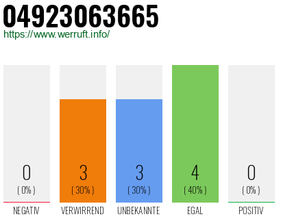 Rufnummer 04923063665 Telefonnummer 04923063665