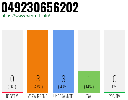 Rufnummer 049230656202 Telefonnummer 049230656202