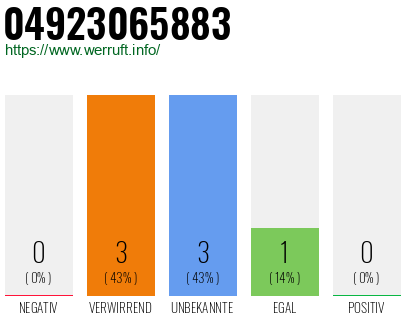 Rufnummer 04923065883 Telefonnummer 04923065883