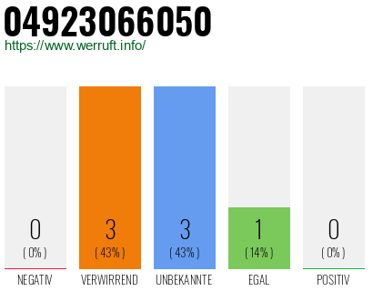 Rufnummer 04923066050 Telefonnummer 04923066050