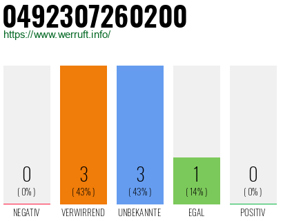 Rufnummer 0492307260200 Telefonnummer 0492307260200
