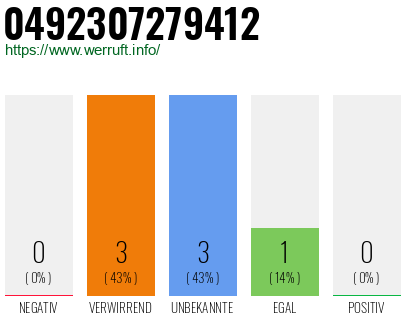 Rufnummer 0492307279412 Telefonnummer 0492307279412