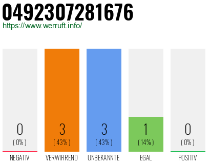 Rufnummer 0492307281676 Telefonnummer 0492307281676