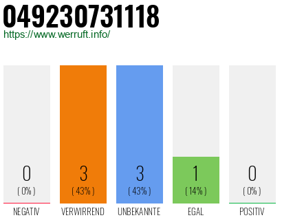 Rufnummer 049230731118 Telefonnummer 049230731118