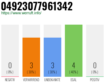 Rufnummer 04923077961342 Telefonnummer 04923077961342