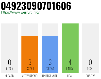 Rufnummer 04923090701606 Telefonnummer 04923090701606