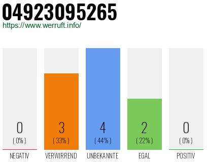 Rufnummer 04923095265 Telefonnummer 04923095265