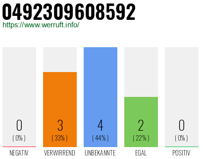 Rufnummer 0492309608592 Telefonnummer 0492309608592