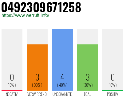 Rufnummer 0492309671258 Telefonnummer 0492309671258