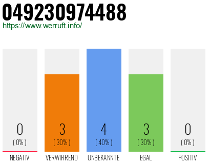 Rufnummer 049230974488 Telefonnummer 049230974488