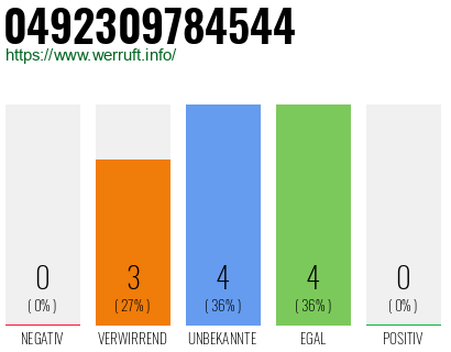 Rufnummer 0492309784544 Telefonnummer 0492309784544
