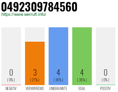 Rufnummer 0492309784560 Telefonnummer 0492309784560